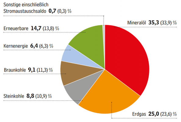 Energiemix Deutschland 2019 Energiemix Deutschland 2019