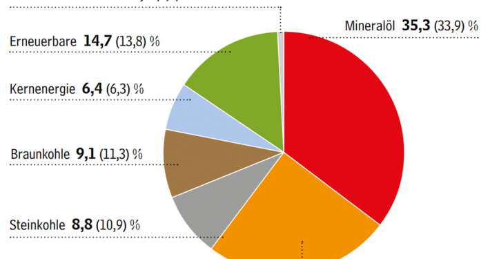 Energiemix Deutschland 2019