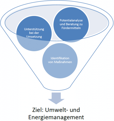 Umwelt- und Energiemanagement Umwelt- und Energiemanagement