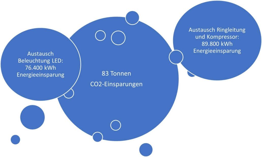 Energieeffizienzmaßnahmen für ABC – Advanced Brake Components GmbH