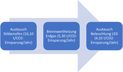 Maßnahmen erneuerbare Energie Bäckerei Kaiser