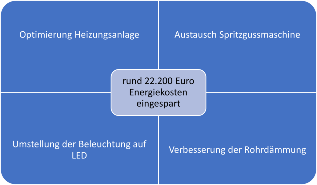 Energieeinsparmaßnahmen für Comet Pumpentechnik