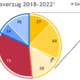 Diagramm des Investitionsverzugs in der Energiewende 2018-2022