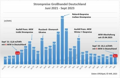 Strompreisentwicklung in Deutschland 2021-2023 Diagramm der deutschen Strompreise von Juni 2021 bis September 2023.