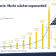 Infografik zur Verdopplung des Solar-Batterie-Marktes in Deutschland bis 2023, Darstellung des kumulierten Wachstums und des jährlichen Zubaus an Heimspeichern