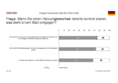 Energie-Trendmonitor 2024: Umfrageergebnisse zu Verbrauchermeinungen über Heizungsförderung und Transparenz Umfrageergebnisse zur Heizungsförderung in Deutschland 2024, Vertrauensverlust und Wunsch nach Garantieversprechen der Hersteller