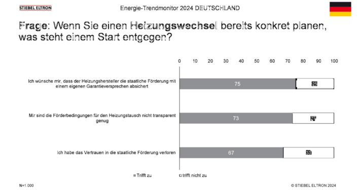 Umfrageergebnisse zur Heizungsförderung in Deutschland 2024, Vertrauensverlust und Wunsch nach Garantieversprechen der Hersteller