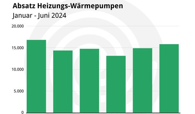 Diagramm zeigt den stabilen Absatz von Heizungs-Wärmepumpen von Januar bis Juni 2024