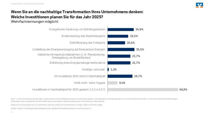 Diagramm zur Umfrage über Investitionen deutscher Unternehmen in nachhaltige Transformation bis 2025, mit Schwerpunkten auf erneuerbaren Energien und energieeffizienten Maßnahmen