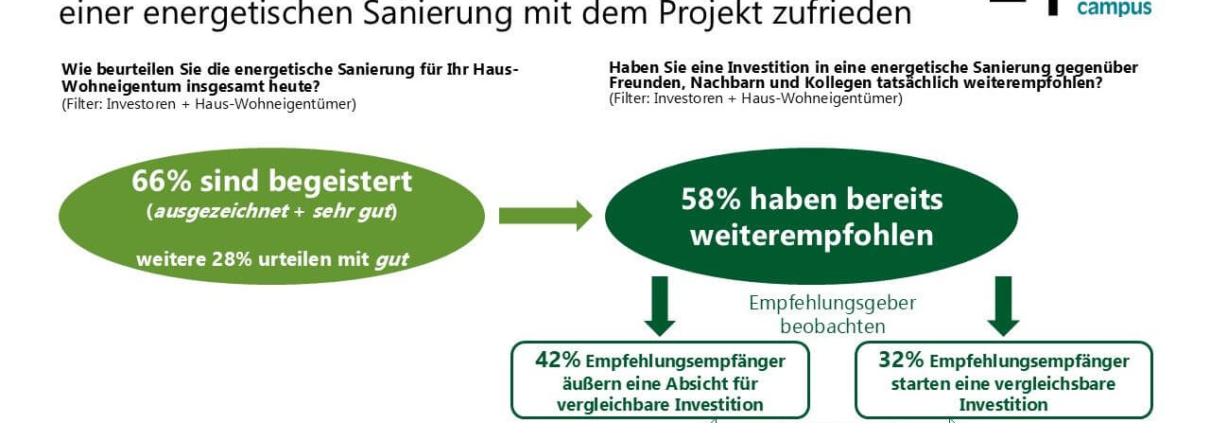 Zufriedenheit und Weiterempfehlung nach energetischer Sanierung bei Haus- und Wohnungseigentümern laut Sirius-Campus-Studie