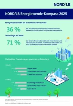 © Infografik zum NORD/LB Energiewende-Kompass 2025 mit Investitionsschwerpunkten des Mittelstands in Energiewende, Technologie und nachhaltige Finanzierung