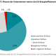 Grafik zeigt Bewertung der Unternehmen zur EU-Energieffizienzrichtlinie