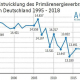 Entiwcklung Primärenergiebedarf 1995-2018