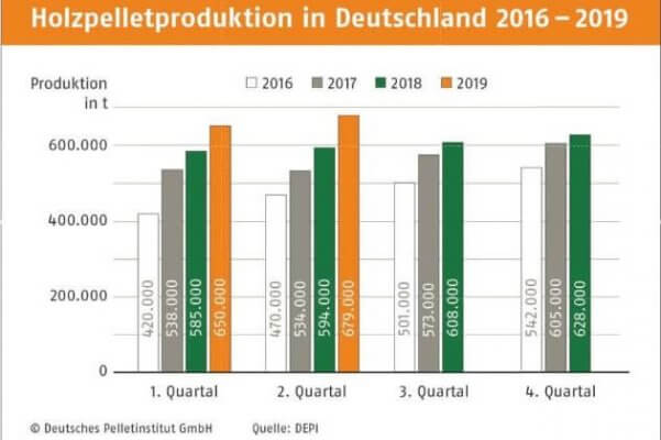 Holzpelettproduktion in Deutschland