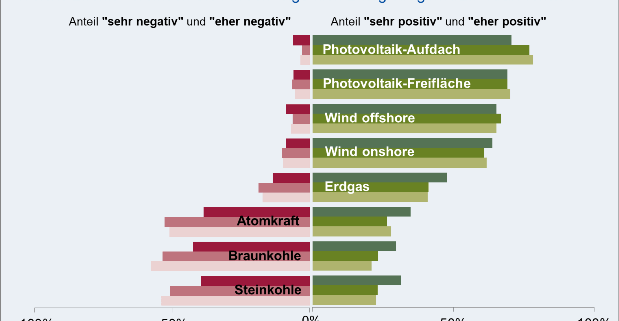 Umfrageergebnis zu den Effekte erneuerbarer Energieträger