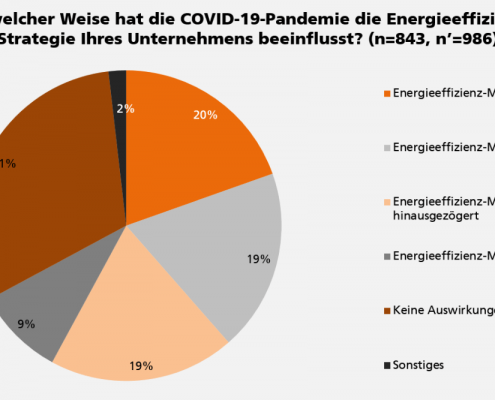 Grafik zum Einfluss der COVID-19-Pandemie auf die Energieeffizienz