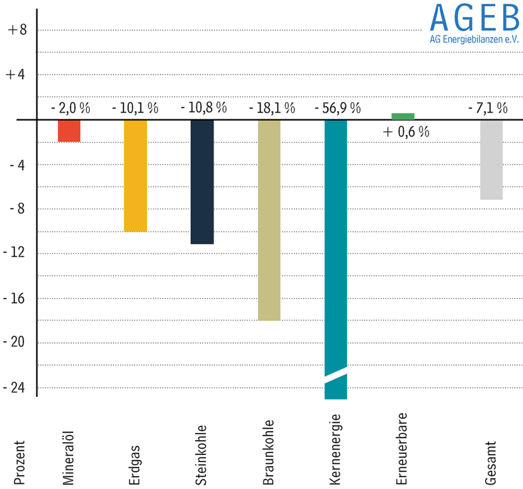 Diagramm zeigt Rückgang des Primärenergieverbrauchs in Deutschland im ersten Halbjahr 2023