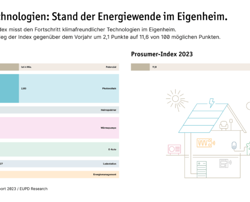 Graphische Darstellung des Prosumer-Indexes 2023 und dem Fortschritt erneuerbarer Energietechnologien in deutschen Eigenheimen