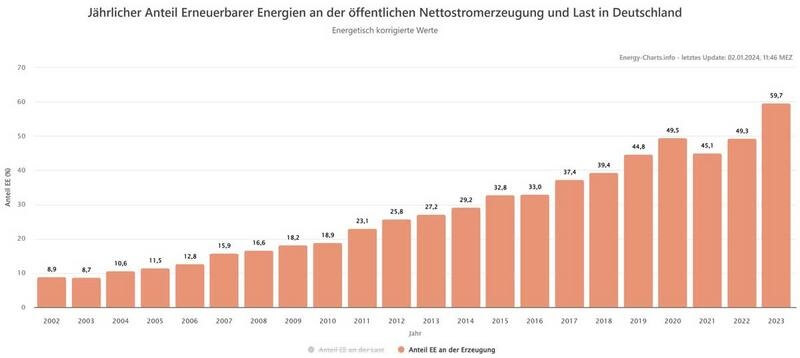 Grafik zum Anstieg erneuerbarer Energien in der Nettostromerzeugung Deutschlands, 2002 bis 2023