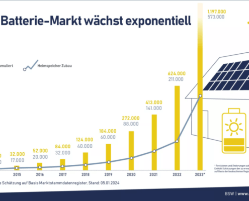Infografik zur Verdopplung des Solar-Batterie-Marktes in Deutschland bis 2023, Darstellung des kumulierten Wachstums und des jährlichen Zubaus an Heimspeichern