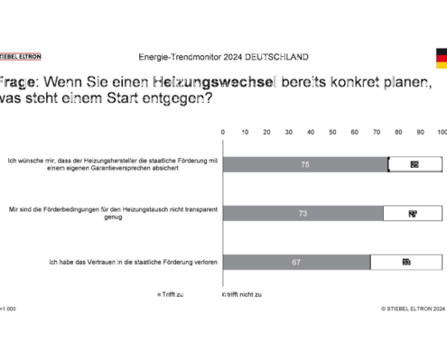 Umfrageergebnisse zur Heizungsförderung in Deutschland 2024, Vertrauensverlust und Wunsch nach Garantieversprechen der Hersteller